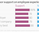 Image for article titled A new study shows how managers can double employee satisfaction and trust